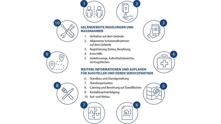 Das Hygiene- und Hybridkonzept sichert die Durchführung der Agritechnica 2021. Grafik: DLG.