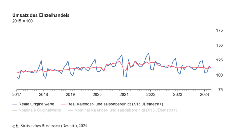 Einzelhandelsumsatz, April 2024 (vorläufig, kalender- und saisonbereinigt). Grafik: destatis.