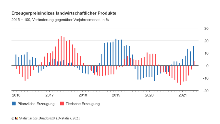 Die Erzeugerpreise landwirtschaftlicher Produkte waren im Mai 2021 um 8,4% höher als im Mai 2020. Bild: Destatis.