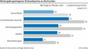 Deutsche Unternehmen geben ihre gestiegenen Einkaufspreise langsam und unvollständig an ihre Kunden weiter. Bild: ifo.