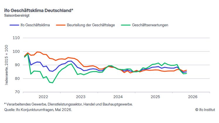 ifo Geschäftsklima in Deutschland. Grafik: ifo Institut.