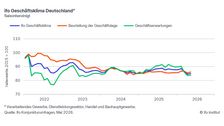 ifo Geschäftsklima in Deutschland. Grafik: ifo Institut.
