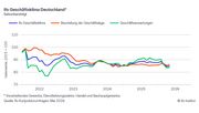 ifo Geschäftsklima in Deutschland. Grafik: ifo Institut.