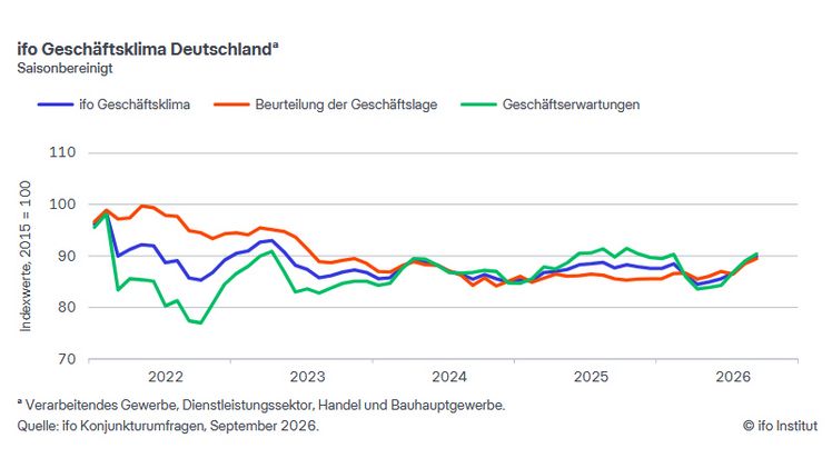 ifo Geschäftsklima Deutschland. Grafik: © ifo Institut.