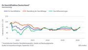 ifo Geschäftsklima Deutschland. Grafik: © ifo Institut.