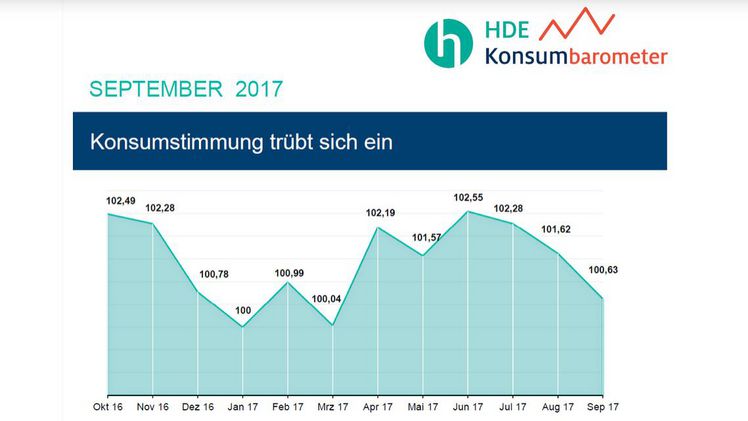 September 2017 - Konsumstimmung trübt sich ein. Grafik: HDE Konsumbarometer.