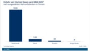 Die Niederlande waren mit fast 15.000 Tonnen das wichtigste Lieferland frischer Rosen. Grafik: IT.NRW.
