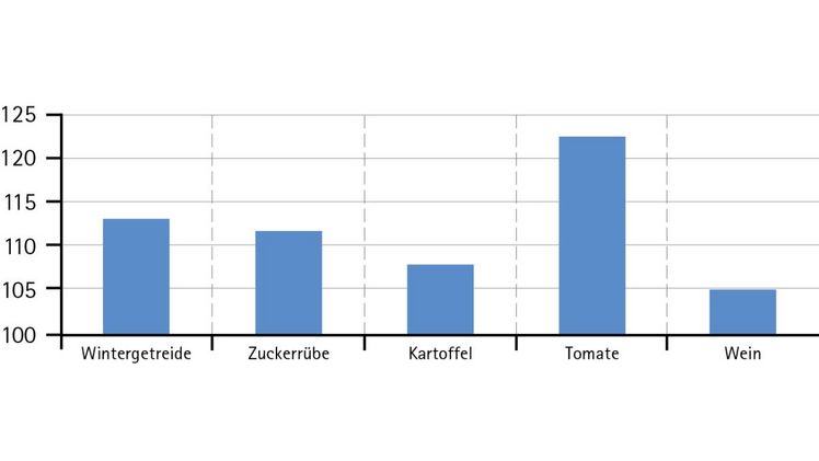 KREOTEC® steigert die Erträge verschiedener Kulturen nach einmaliger Blattanwendung. Dargestellt sind jeweils die Erträge der mit KREOTEC® behandelten Varianten relativ zum Ertrag der unbehandelten Kontrolle. Bild: Biofa.