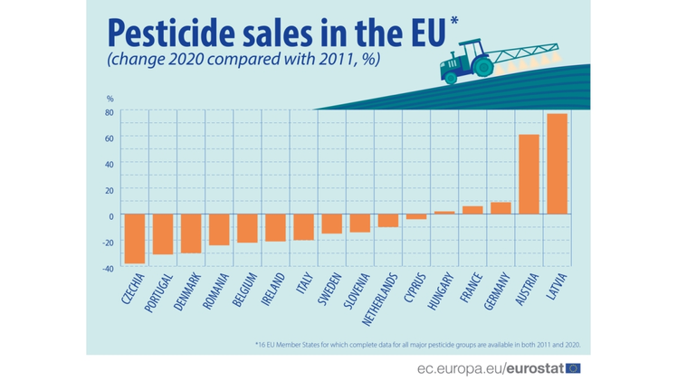 Pestizidverkäufe in der EU. Bild: Eurostat.