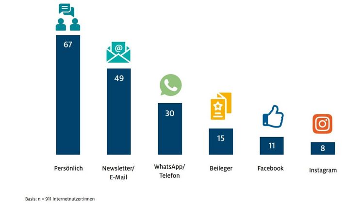 Gewünschte Kommunikationswege für den Händlerkontakt. Grafik: HDE.