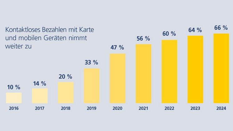 Kontaktloses Bezahlen mit Karte und mobilen Geräten nimmt weiter zu. Quelle: Postbank Digitalstudie 2024.