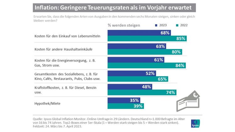 Weniger starke Teuerung erwartet. Bild: Ipsos.