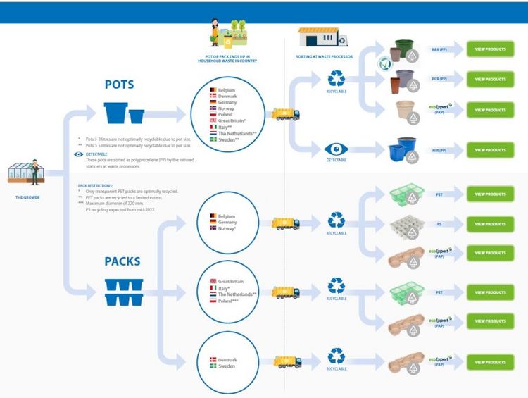 Zur Darstellung der Forschungsergebnisse in Bezug auf die Produkte, die als Verbraucherabfall entsorgt werden, wurde eine Infografik erstellt.  Zur Darstellung der Forschungsergebnisse in Bezug auf die Produkte, die als Verbraucherabfall entsorgt werden, wurde eine Infografik erstellt.