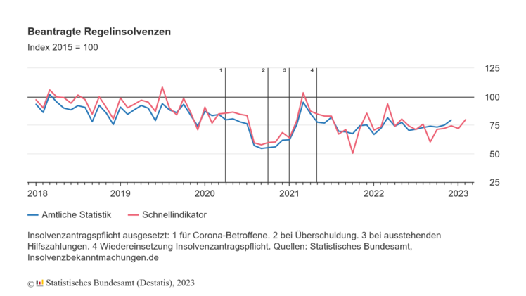 Im Jahr 2022 haben die deutschen Amtsgerichte nach endgültigen Ergebnissen 14 590 beantragte Unternehmensinsolvenzen gemeldet. Bild: Destatis.