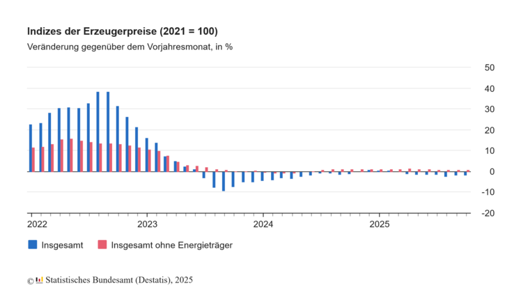 Indizes der Erzeugerpreise (2021 = 100). Grafik: Destatis.
