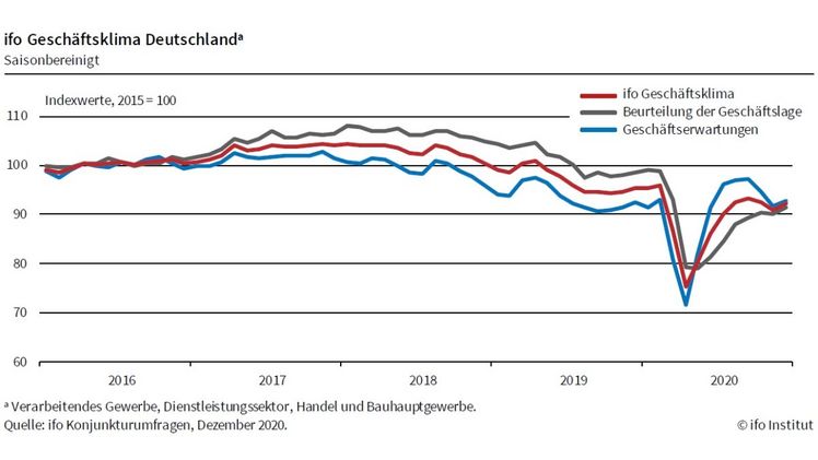 Der ifo Geschäftsklimaindex ist im Dezember 2020 gestiegen. Grafik: ifo Institut. Der ifo Geschäftsklimaindex ist im Dezember 2020 gestiegen. Grafik: ifo Institut.