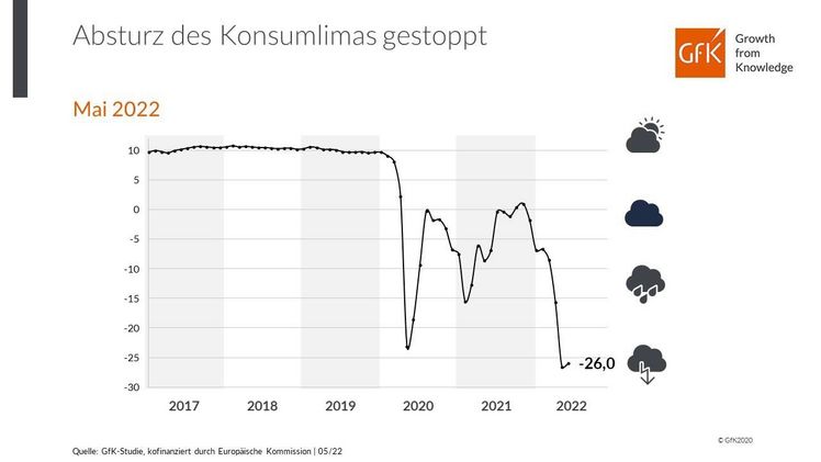 Die Verbraucherstimmung in Deutschland bricht im Mai nach dem Rekordtief im Vormonat nicht weiter ein. Bild: GfK.