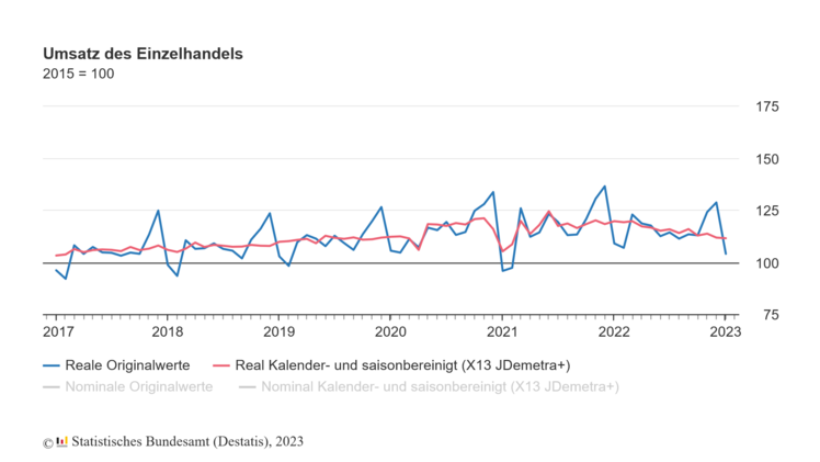 Im Vergleich zum Januar 2020, dem Vergleichsmonat vor der Corona-Pandemie, ging der Einzelhandelsumsatz im Januar 2023 um 0,6% zurück. Bild: Destatis.