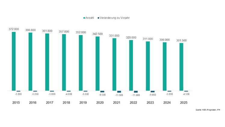 Anzahl der Geschäfte im Einzelhandel (für 2025 Prognose). Grafik: HDE.