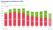 NRW-Erdbeererntemenge in Tonnen. Grafik: IT.NRW.