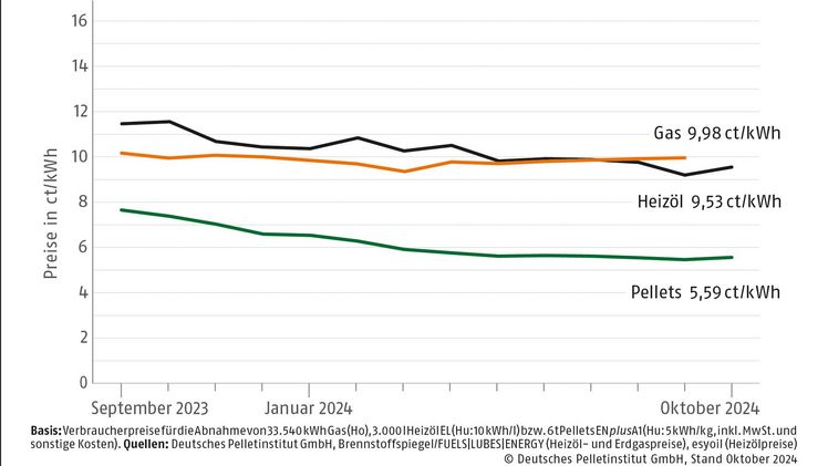 Brennstoffkosten in Deutschland. Grafik: DEPI. Brennstoffkosten in Deutschland. Grafik: DEPI.