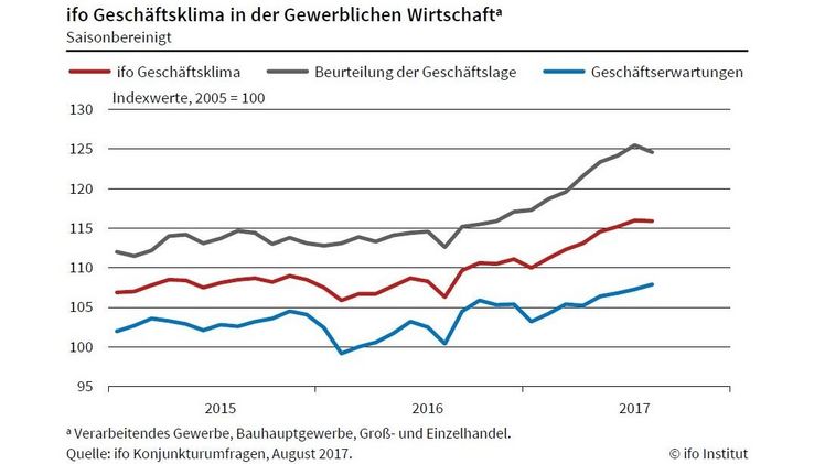 Geschäftsklimaindex geringfügig gesunken. Grafik: ifo.