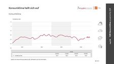 Das Kosumklima hellt sich auf. Grafik: Grafik: © NIM. 