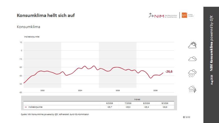Das Kosumklima hellt sich auf. Grafik: Grafik: © NIM. 