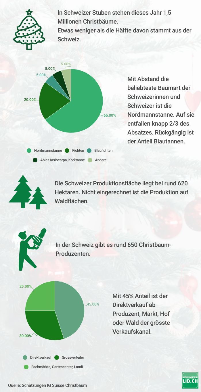 Schätzungen IG Suisse Christbaum. Grafik: lid.
