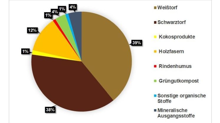 Zusammensetzung der in Deutschland hergestellten Kultursubstrate für den deutschen Markt. Grafik: IVG.