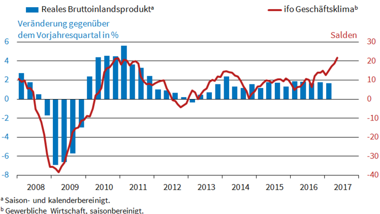 ifo Geschäftsklimaindex so hoch wie nie.