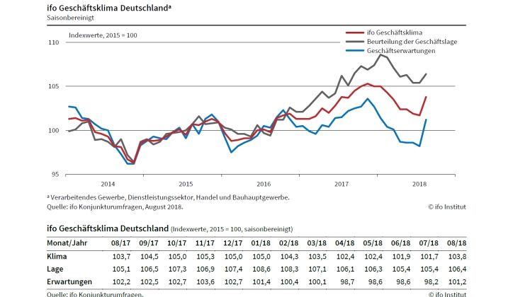 ifo: Geschäftsklimaindex steigt deutlich. Grafik: ifo.