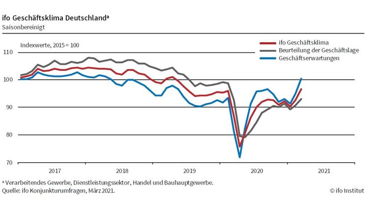Das Ergebnis der ifo Konjunkturumfrage für den März 2021. Grafik: ifo Institut. Das Ergebnis der ifo Konjunkturumfrage für den März 2021. Grafik: ifo Institut.
