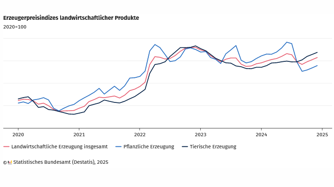 Erzeugerpreise landwirtschaftlicher Produkte insgesamt, Dezember und Jahr 2024. Bild: Destatis.