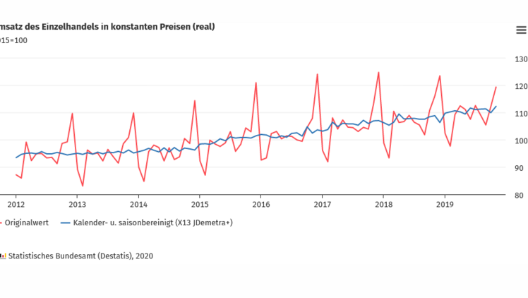 Umsatz des Einzelhandels in konstanten Preisen (real). Bild: Destatis. 