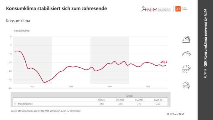 Die Entwicklung des Konsumklimaindikators im Verlauf der letzten Jahre. Grafik: © GfK und NIM.