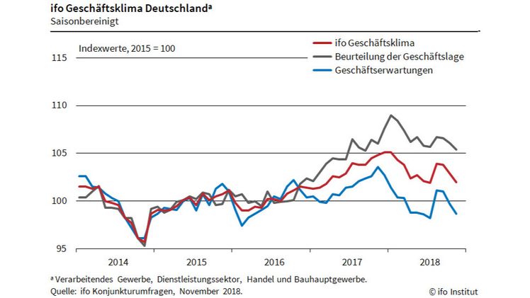 ifo Geschäftsklima in Deutschland. Grafik: ifo Institut.