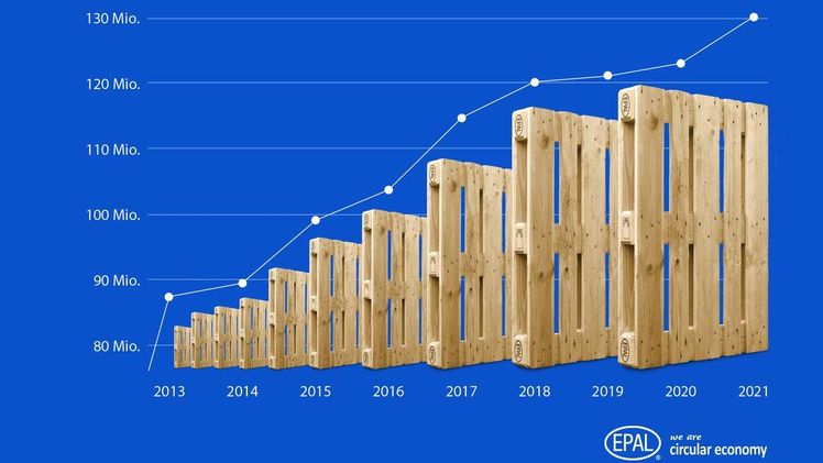 2021 wurden erstmals mehr als 100 Mio. neue EPAL Europaletten produziert. Bild: EPAL.
