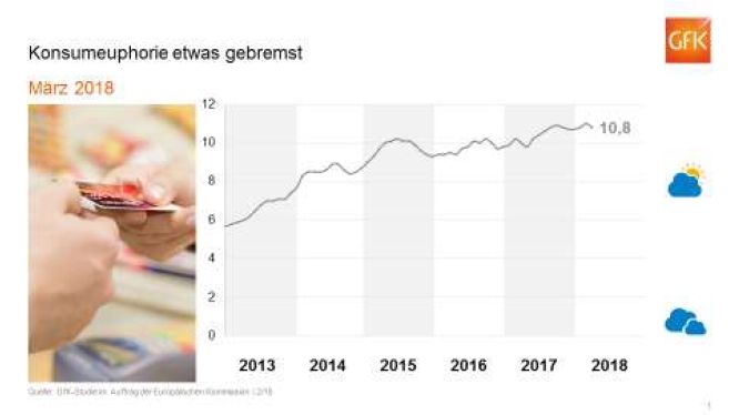 Die Konsumeuphorie zeigt sich aktuell leicht gebremst. Grafik: GfK.