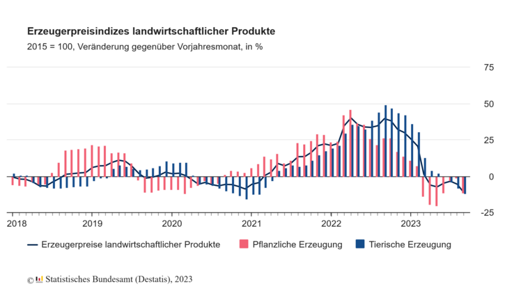 Der Index der Erzeugerpreise landwirtschaftlicher Produkte. Grafik: Destatis.
