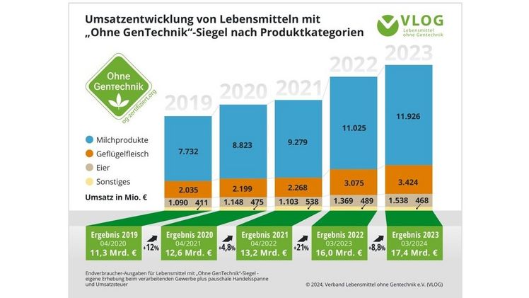 Über 17 Mrd. Euro – Rekordumsatz zum Jubiläum. Bild: Concept Photography Berlin.