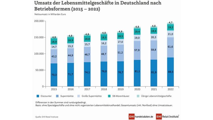 EHI legt Zahlenkompendium handelsdaten aktuell 2023 vor. Bild: EHI Retail Institute e. V.