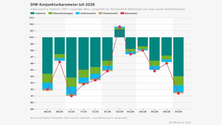 DIW-Konjunkturbarometer Juli 2026. Grafik: © DIW Berlin 2026.