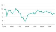 Das HDE-Konsumbarometer im September: Die Verbraucherstimmung bleibt trotz einer Verbesserung schwach. Grafik: HDE. 