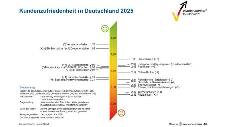Kundenzufriedenheit in Deutschland 2025. Grafik: ServiceBarometer AG.