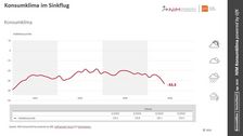 Die Entwicklung des Konsumklimaindikators im Verlauf der letzten Jahre. Grafik: © NIM.
