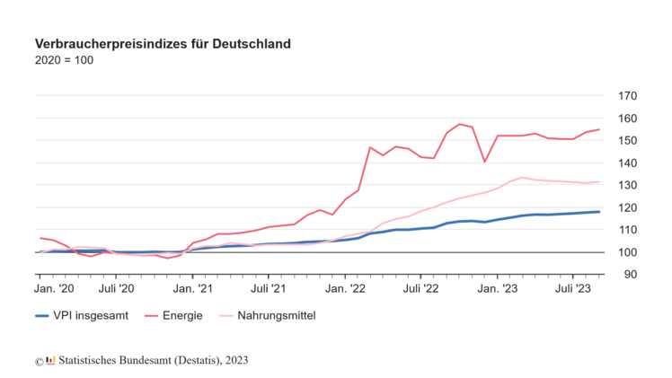 Verbraucherpreisindiez für Deutschland. Grafik: Destatis. Verbraucherpreisindiez für Deutschland. Grafik: Destatis.