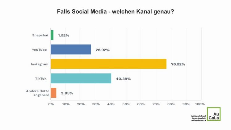 Unter den Social-Media-Kanälen ist Instagram der führende Einstiegspunkt in die Ausbildung, dicht gefolgt von TikTok und YouTube. Grafik: AuGaLa.