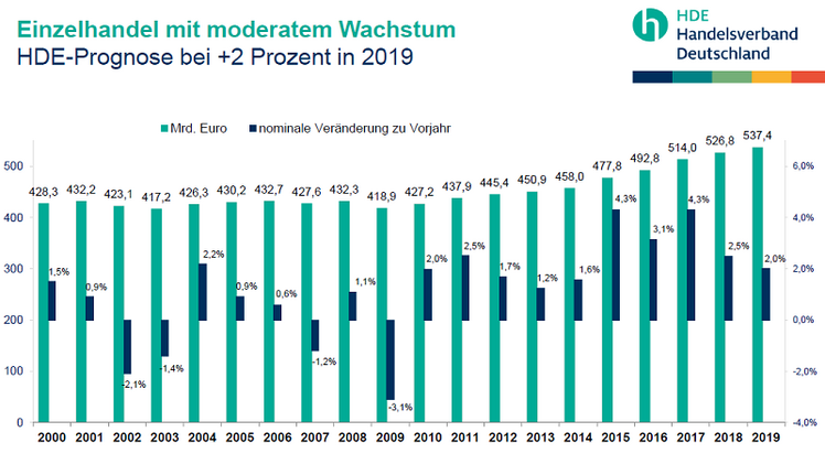 Die Umsätze des Einzelhandels in Deutschland wachsen in diesem Jahr im Vergleich zu 2018 um 2%. Grafik: HDE.