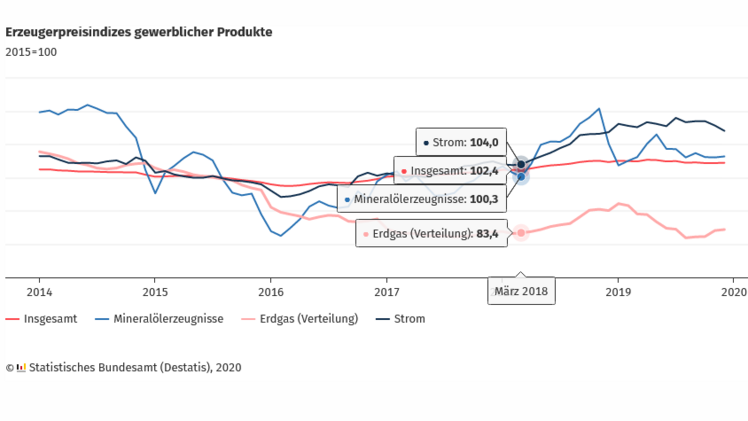 Erzeugerpreise gewerblicher Produkte, Dezember und Jahr 2019. Bild: Destatis. 